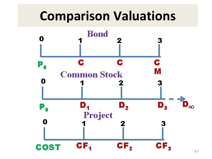 Comparison Valuations Bond 0 1 P 0 C 0 2 3 C C M