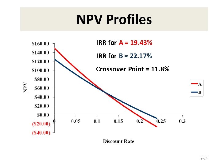 NPV Profiles IRR for A = 19. 43% IRR for B = 22. 17%