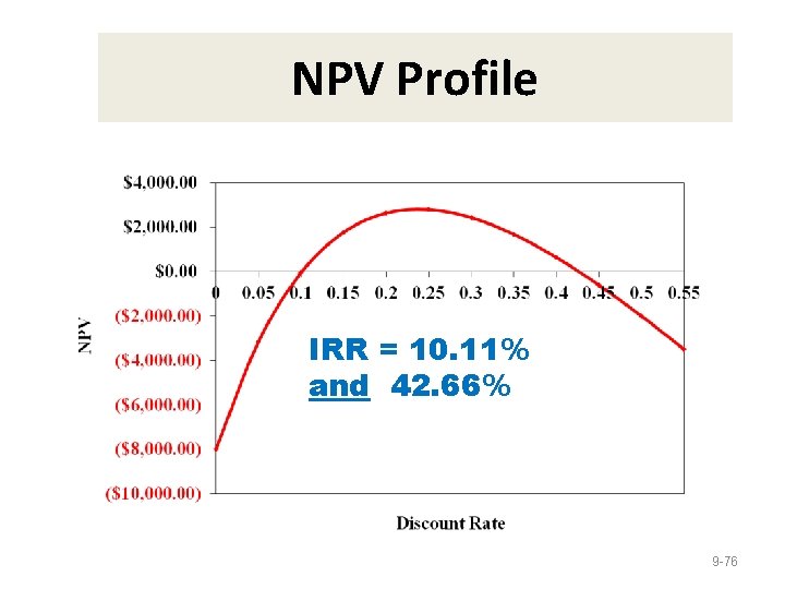 NPV Profile IRR = 10. 11% and 42. 66% 9 -76 