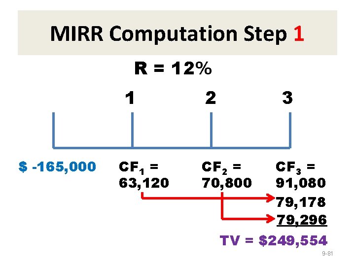 MIRR Computation Step 1 R = 12% 1 $ -165, 000 CF 1 =