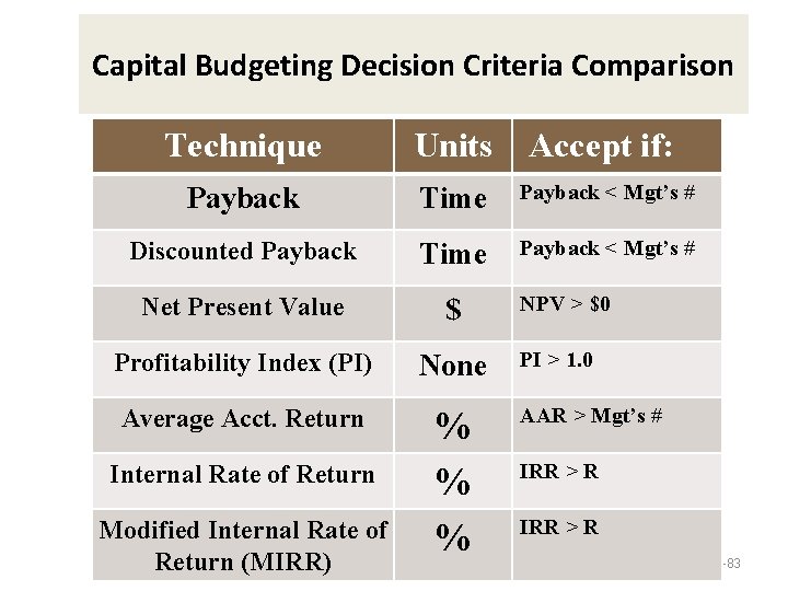 Capital Budgeting Decision Criteria Comparison Technique Units Accept if: Payback Time Payback < Mgt’s