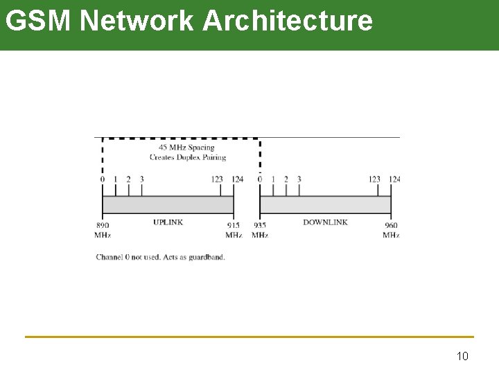 GSM Network Architecture 10 
