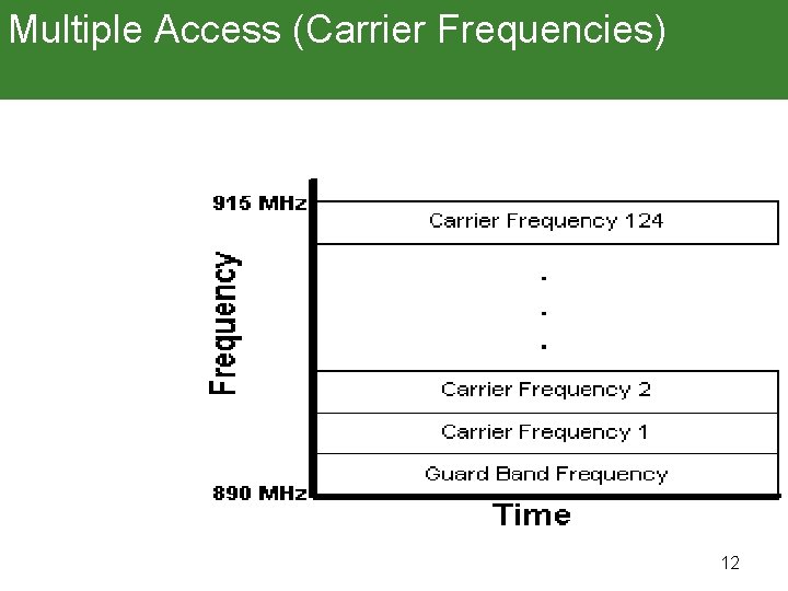 Multiple Access (Carrier Frequencies) 12 