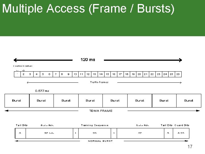 Multiple Access (Frame / Bursts) 17 