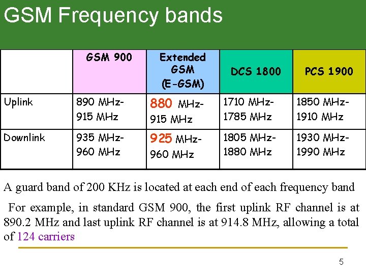 GSM Frequency bands GSM 900 Uplink Downlink Extended GSM (E-GSM) 890 MHz 915 MHz