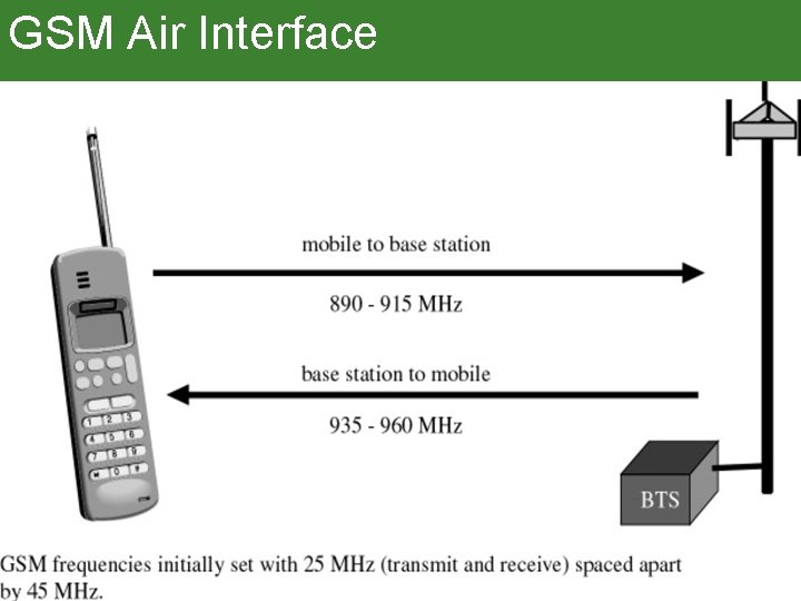 GSM Air Interface 7 