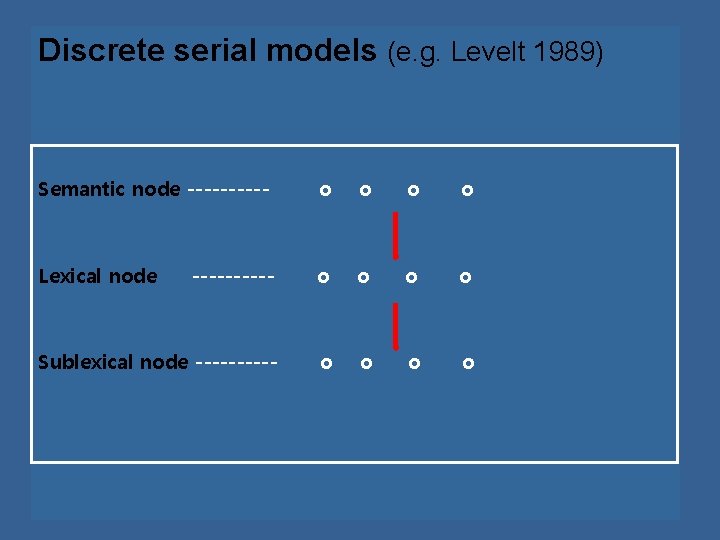 Discrete serial models (e. g. Levelt 1989) Semantic node ----- o o Lexical node