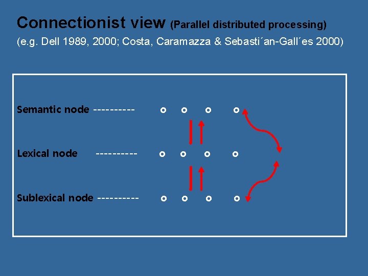 Connectionist view (Parallel distributed processing) (e. g. Dell 1989, 2000; Costa, Caramazza & Sebasti´an-Gall´es