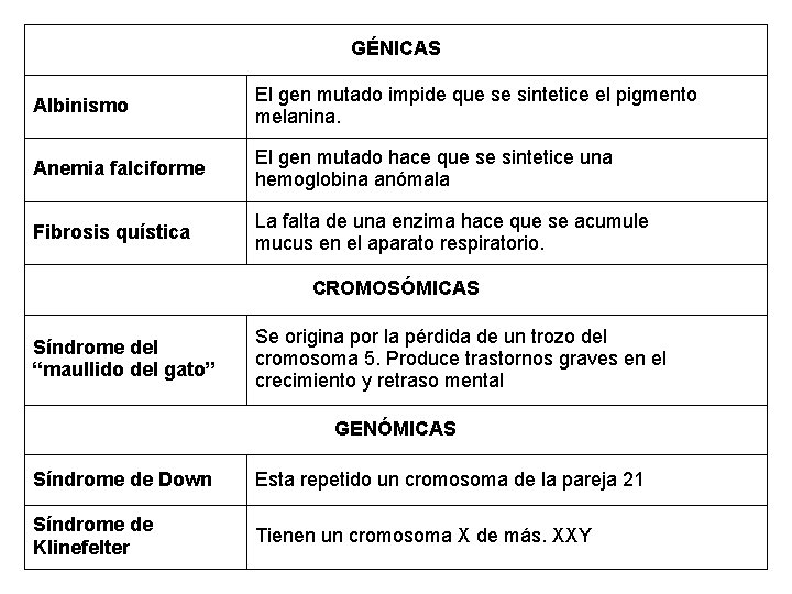 GÉNICAS Albinismo El gen mutado impide que se sintetice el pigmento melanina. Anemia falciforme