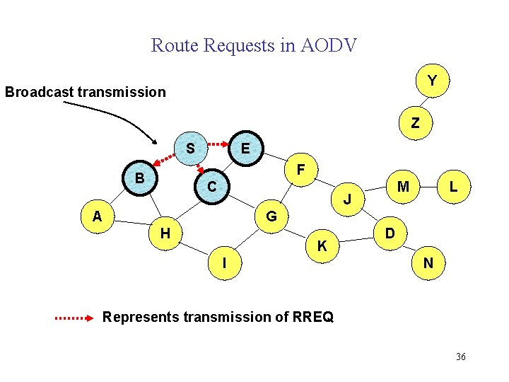 Route Requests in AODV Y Broadcast transmission Z S E F B C M
