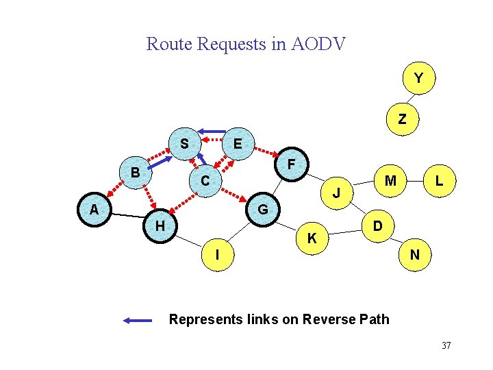 Route Requests in AODV Y Z S E F B C M J A