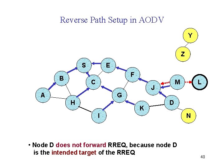 Reverse Path Setup in AODV Y Z S E F B C M J