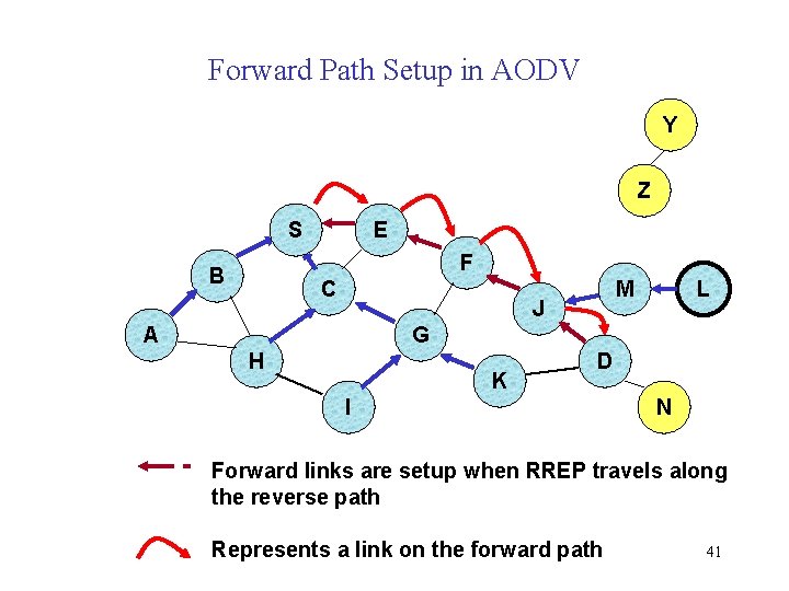 Forward Path Setup in AODV Y Z S E F B C M J