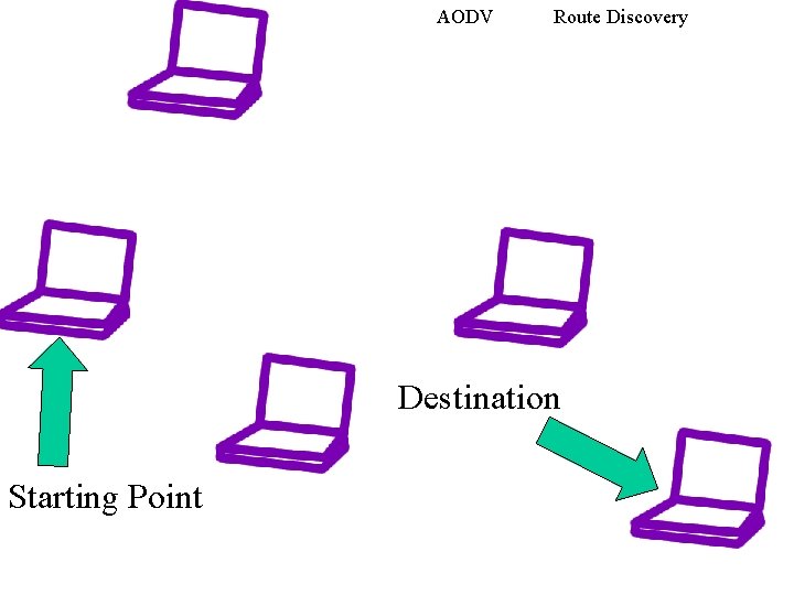 AODV Route Discovery Destination Starting Point 