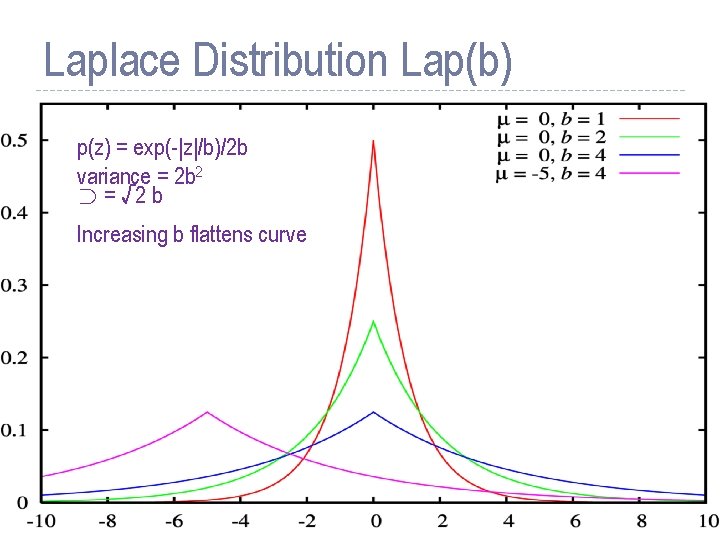 Laplace Distribution Lap(b) p(z) = exp(-|z|/b)/2 b variance = 2 b 2 ¾ =