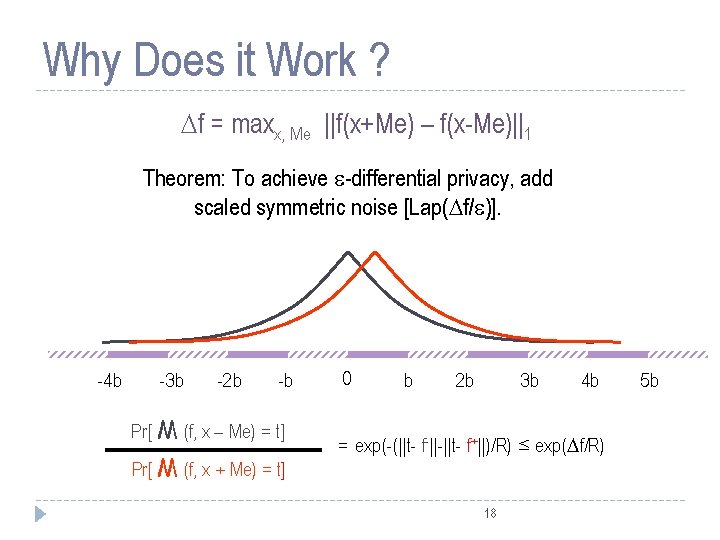 Why Does it Work ? f = maxx, Me ||f(x+Me) – f(x-Me)||1 Theorem: To