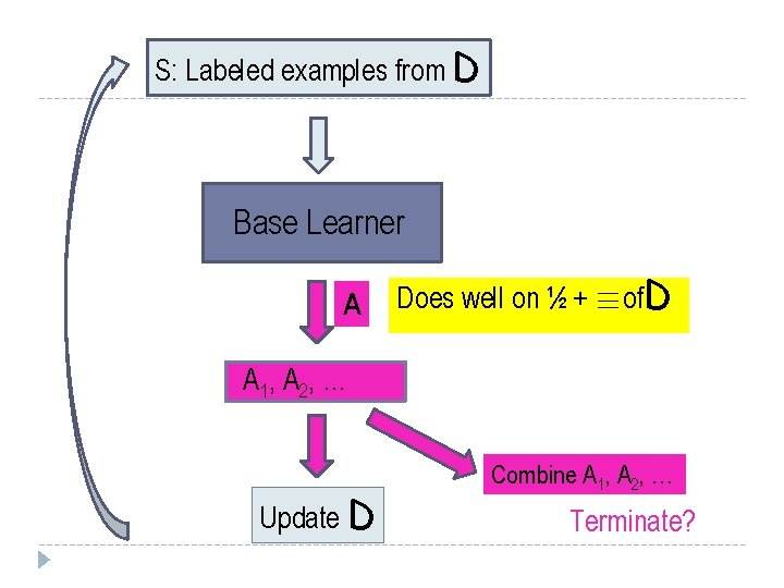 S: Labeled examples from D Base Learner A Does well on ½ + ´of.