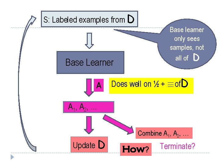 S: Labeled examples from D Base learner only sees samples, not all of D