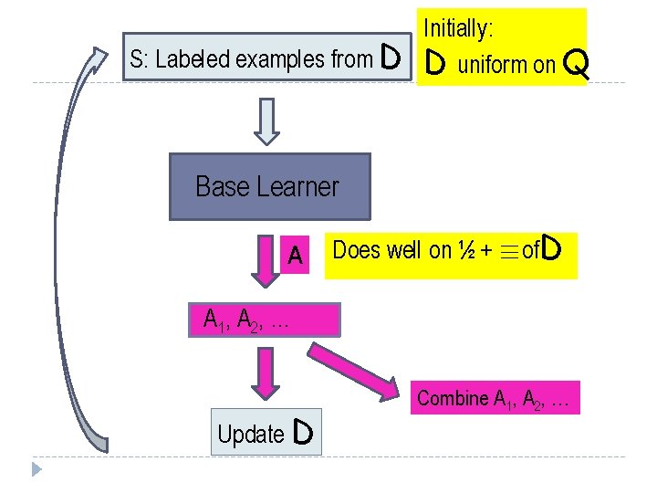 S: Labeled examples from D Initially: D uniform on Q Base Learner A Does