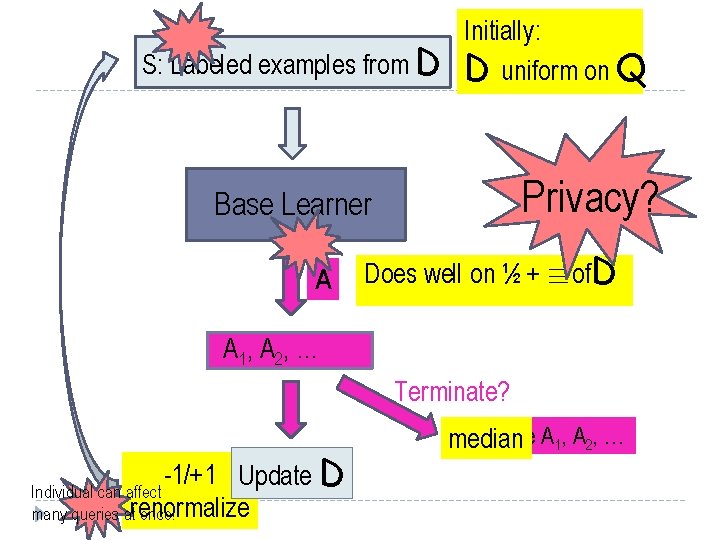 S: Labeled examples from D Initially: D uniform on Q Privacy? Base Learner A