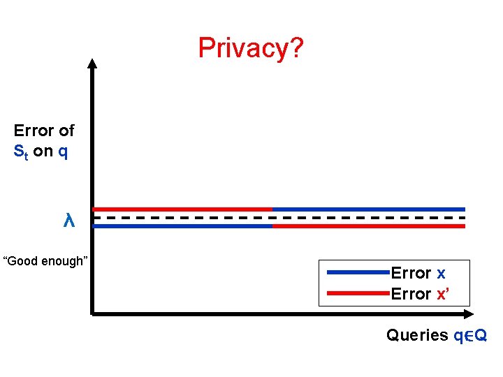 Privacy? Error of St on q λ “Good enough” Error x’ Queries q∈Q 