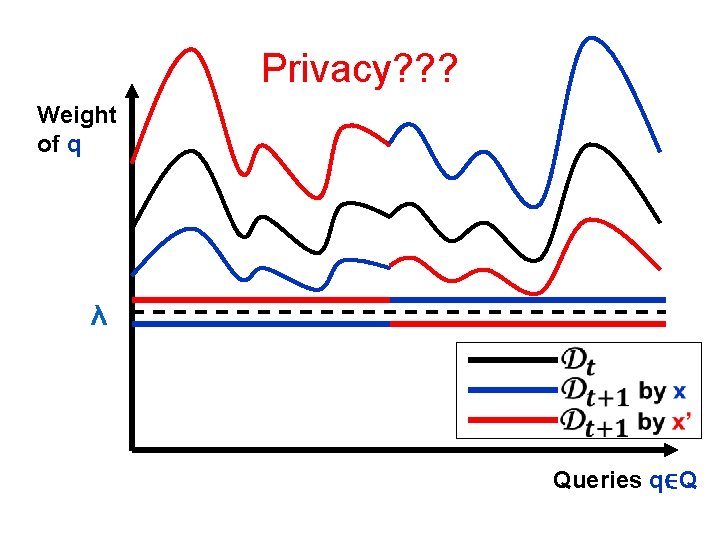 Privacy? ? ? Weight of q λ Queries q∈Q 