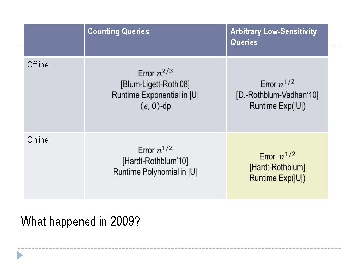 Counting Queries Arbitrary Low-Sensitivity Queries Offline Online What happened in 2009? 