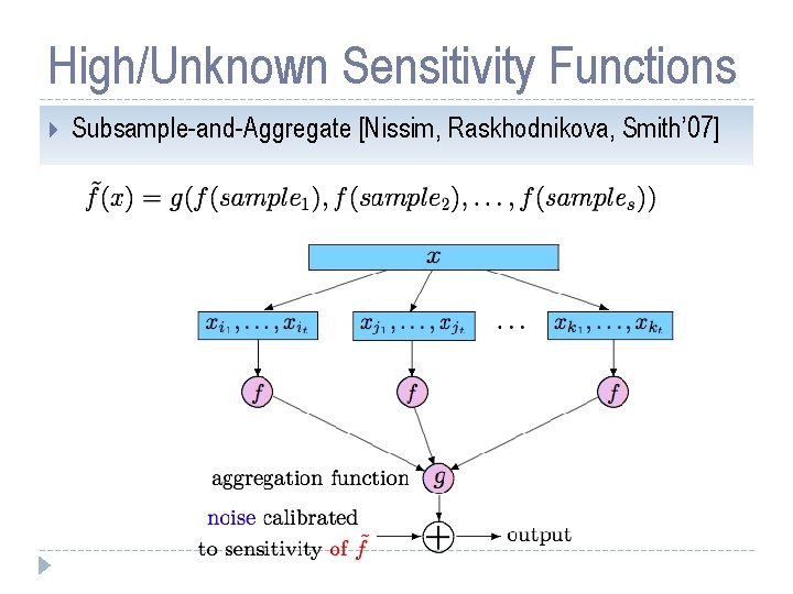 High/Unknown Sensitivity Functions Subsample-and-Aggregate [Nissim, Raskhodnikova, Smith’ 07] 