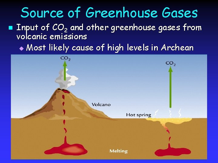 Source of Greenhouse Gases n Input of CO 2 and other greenhouse gases from