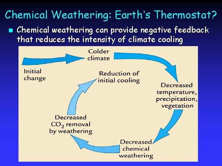 Chemical Weathering: Earth’s Thermostat? n Chemical weathering can provide negative feedback that reduces the