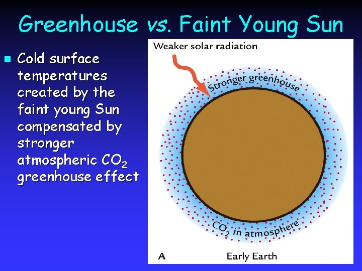 Greenhouse vs. Faint Young Sun n Cold surface temperatures created by the faint young