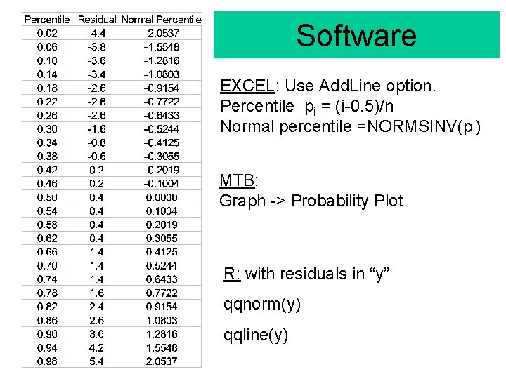 Software EXCEL: Use Add. Line option. Percentile pi = (i-0. 5)/n Normal percentile =NORMSINV(pi)