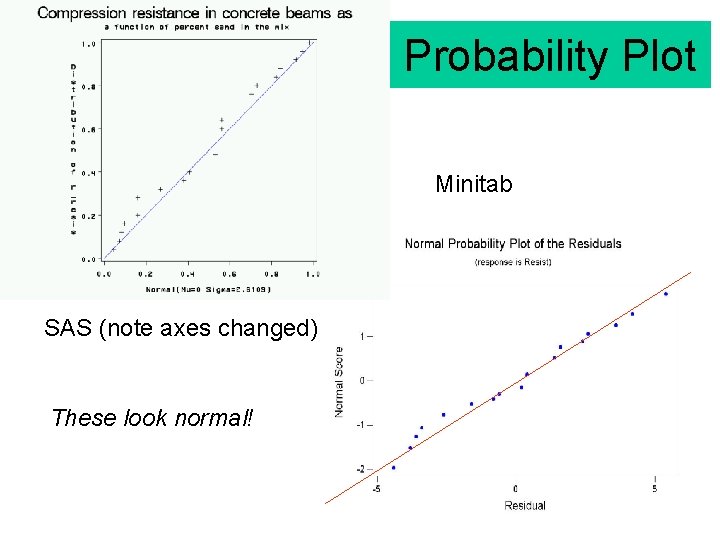 Probability Plot Minitab SAS (note axes changed) These look normal! 