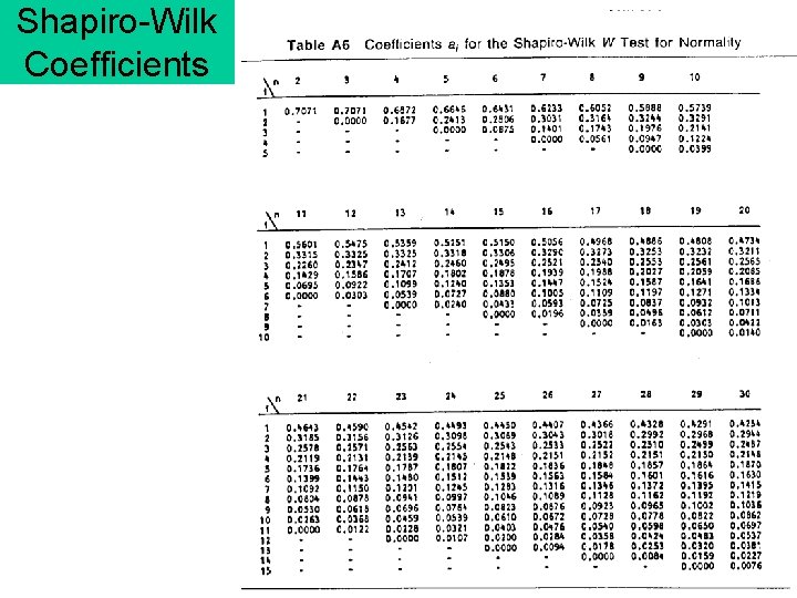 Shapiro-Wilk Coefficients 