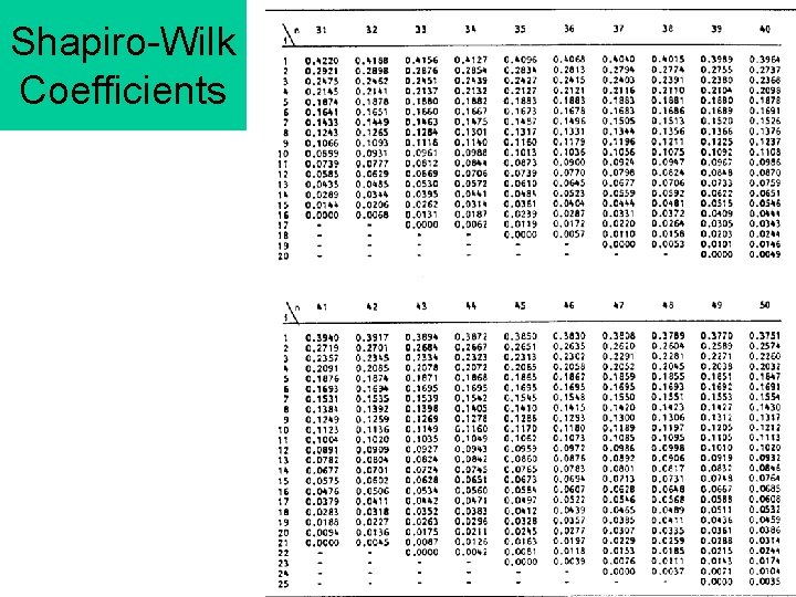 Shapiro-Wilk Coefficients 