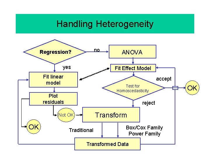 Handling Heterogeneity no Regression? yes Fit Effect Model Fit linear model accept Test for