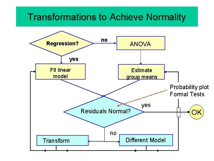 Transformations to Achieve Normality Regression? no ANOVA yes Fit linear model Estimate group means