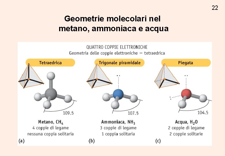 22 Geometrie molecolari nel metano, ammoniaca e acqua 22 Geometrie molecolari nel metano, ammoniaca e acqua