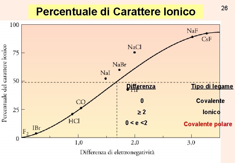 26 Percentuale di Carattere Ionico Differenza Tipo di legame 0 Covalente 2 Ionico 0 26 Percentuale di Carattere Ionico Differenza Tipo di legame 0 Covalente 2 Ionico 0