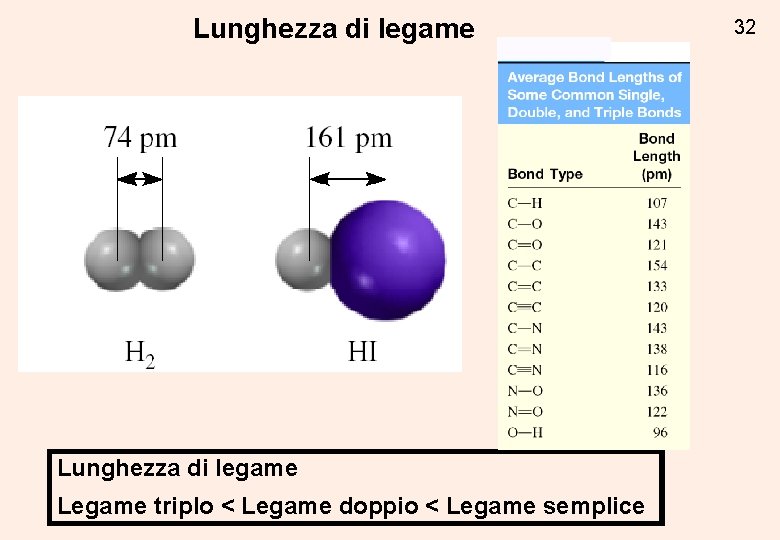 Lunghezza di legame Legame triplo < Legame doppio < Legame semplice 32 Lunghezza di legame Legame triplo < Legame doppio < Legame semplice 32