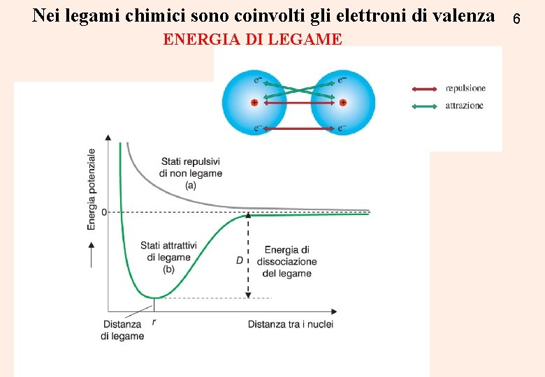 Nei legami chimici sono coinvolti gli elettroni di valenza ENERGIA DI LEGAME 6 Nei legami chimici sono coinvolti gli elettroni di valenza ENERGIA DI LEGAME 6