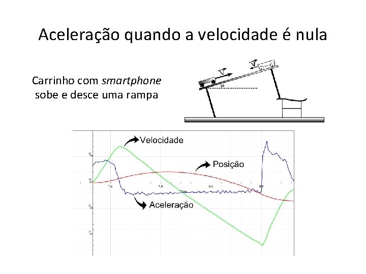 Aceleração quando a velocidade é nula Carrinho com smartphone sobe e desce uma rampa