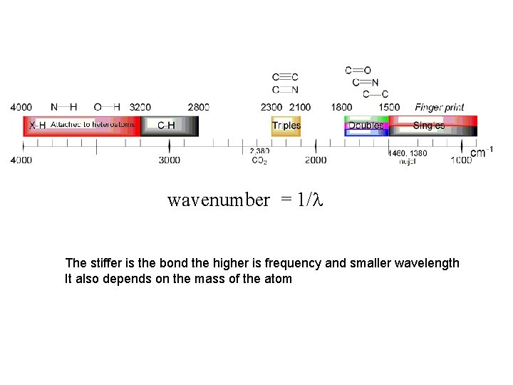 wavenumber = 1/l The stiffer is the bond the higher is frequency and smaller wavenumber = 1/l The stiffer is the bond the higher is frequency and smaller