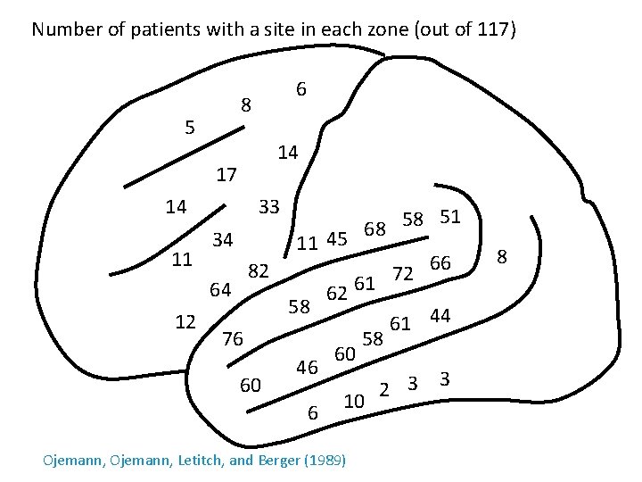 Number of patients with a site in each zone (out of 117) 8 5