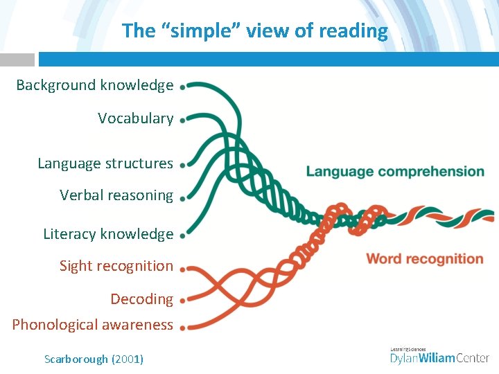 The “simple” view of reading Background knowledge Vocabulary Language structures Verbal reasoning Literacy knowledge