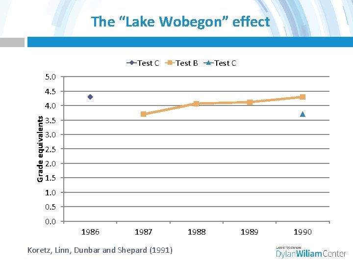 The “Lake Wobegon” effect Test C Test B Test C 5. 0 4. 5