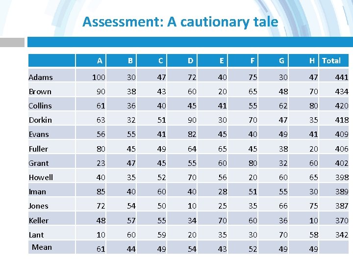 Assessment: A cautionary tale A B C D E F G H Total Adams