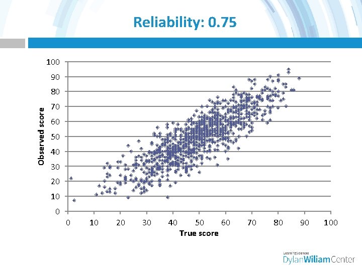 Reliability: 0. 75 100 90 Observed score 80 70 60 50 40 30 20