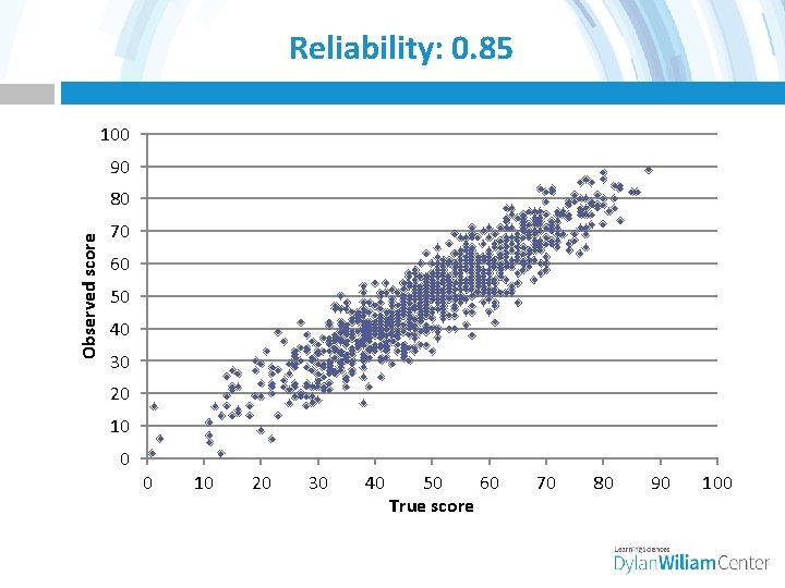 Reliability: 0. 85 100 90 Observed score 80 70 60 50 40 30 20