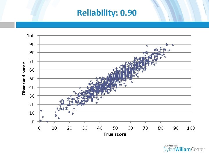 Reliability: 0. 90 100 90 Observed score 80 70 60 50 40 30 20